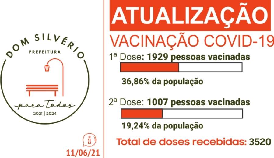 Percentual da vacinação COVID-19 - 11 de junho de 2021